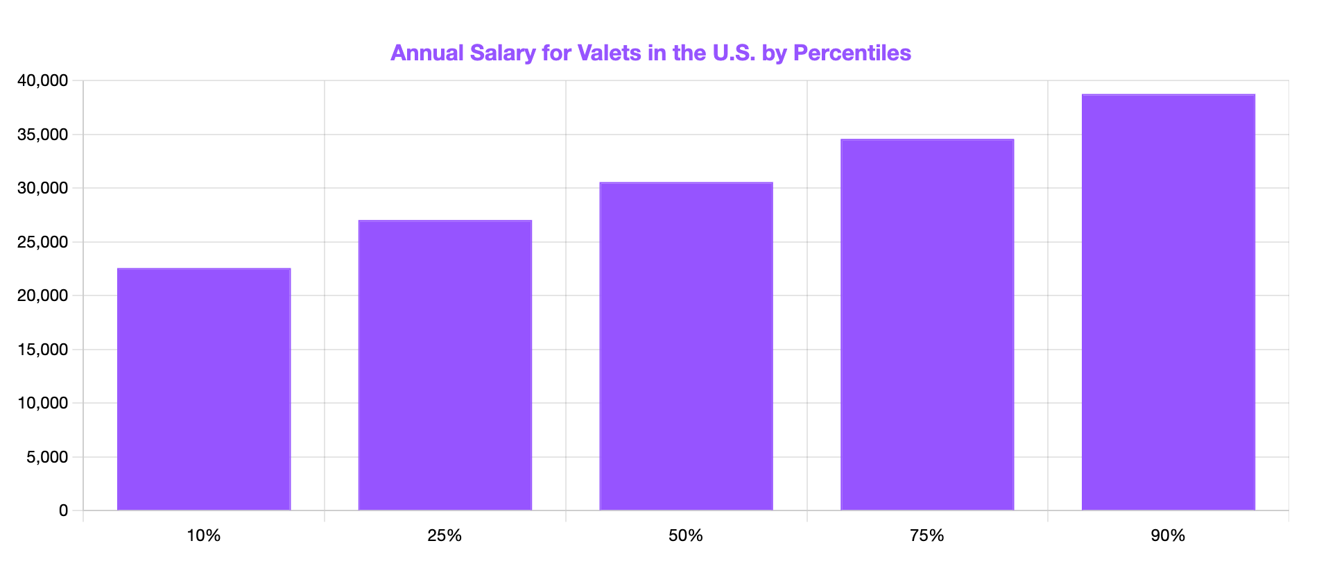 annual salary for valets in the US by percentiles